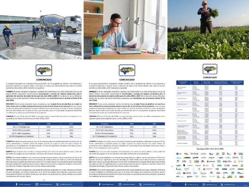 El aumento al salario mínimo oscilará entre L575 y L1,447 en 2026-2027. Vea el cuadro oficial compartido por el Cohep con los porcentajes convertidos en números nominales, es decir, de porcentajes a lempiras. Ingrese a la nota para que pueda ver las tablas ampliadas.