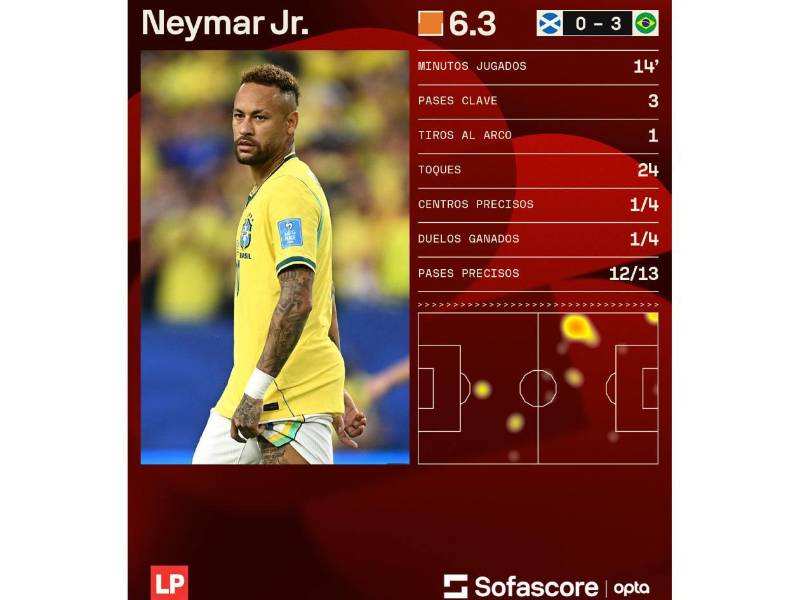 Neymar jugó un total de 14 minutos en su regreso a la selección de Brasil.