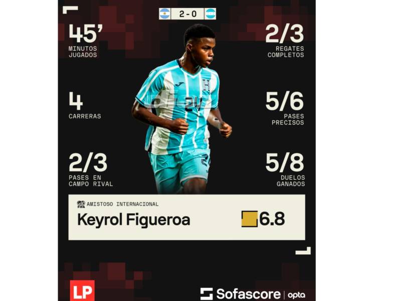 Los números del partido de Keryol Figueroa en el Honduras vs Argentina.