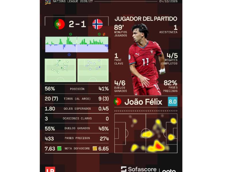 Los números que dejó el duelo Portugal vs Noruega.