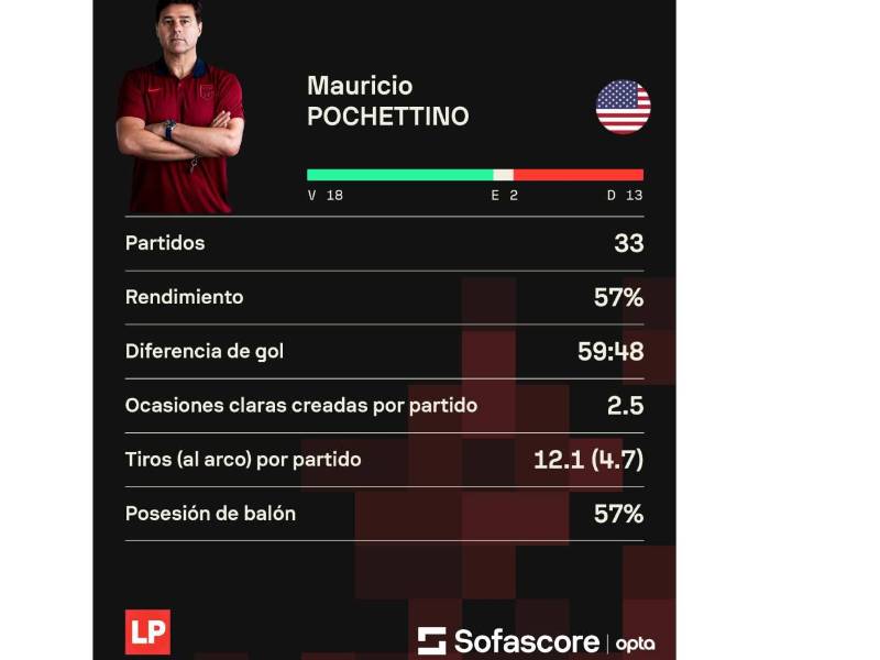 Sofascore nos comparte datos de los números de Pochettino como DT de la selección de Estados Unidos.