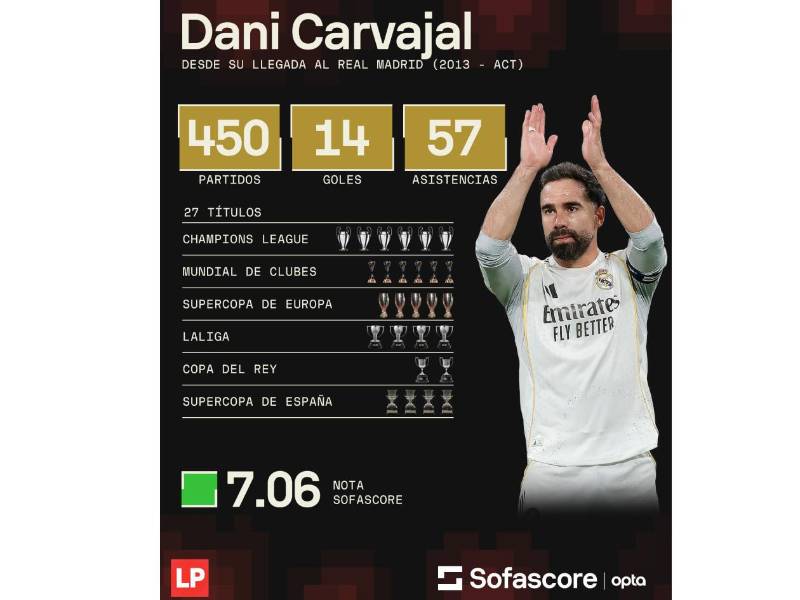 Los números de Carvajal en su etapa como jugador del Real Madrid.