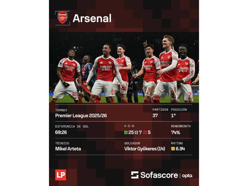 Los números del Arsenal en la presente campaña de la Premier League.
