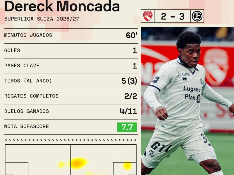 Los números de Dereck Moncada en el duelo Thun vs FC Lugano.