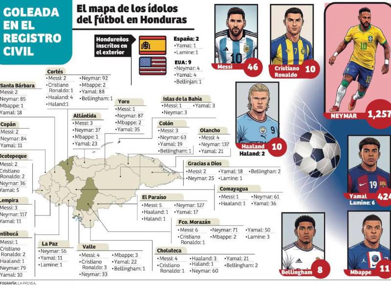 Cada vez más niños llevan nombres inspirados en futbolistas de talla mundial, y Lamine Yamal ya figura entre los favoritos de los padres catrachos.