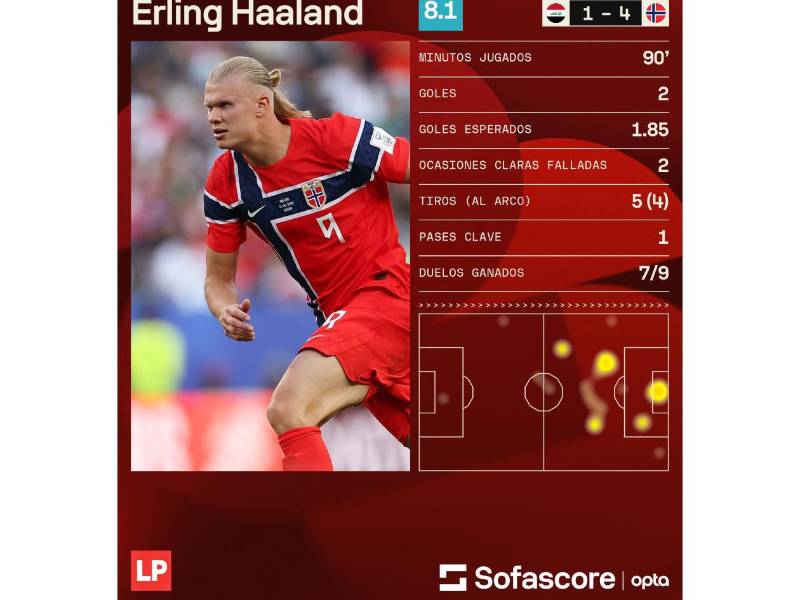 Erling Haaland fue elegido como el MVP del Noruega vs Irak gracias a dos goles marcados.