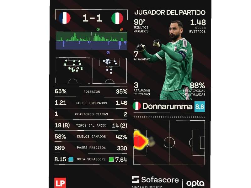Los números que dejó el duelo Francia vs Italia con Donnarumma como el MVP del juego.