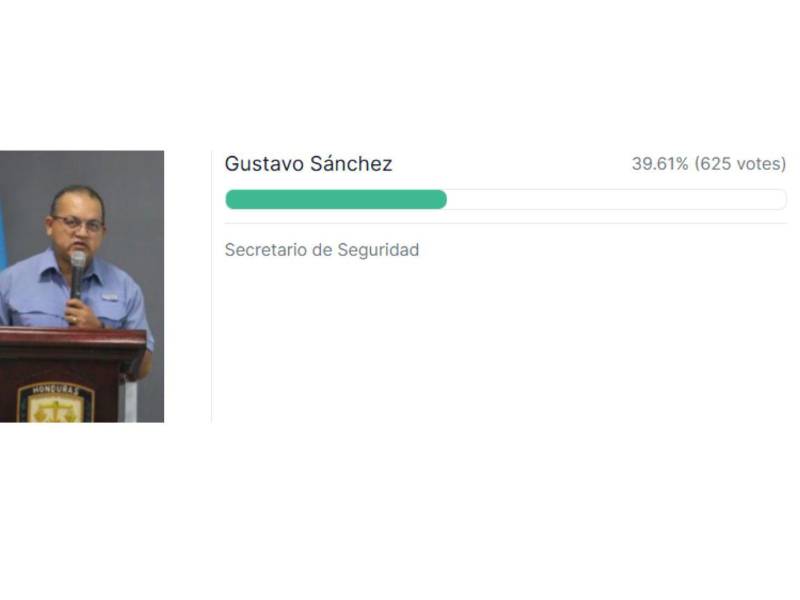 Así cerró la votación que favoreció Gustavo Sánchez como el “Mejor funcionario de 2023”.