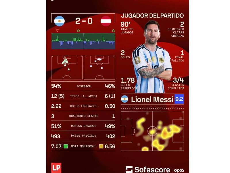 Messi fue elegido el MVP del partido Argentina vs Austria.