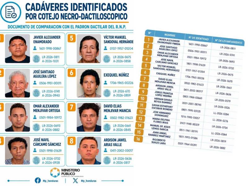 Listado de las personas identificadas que permanecen en Medicina Forense de San Pedro Sula