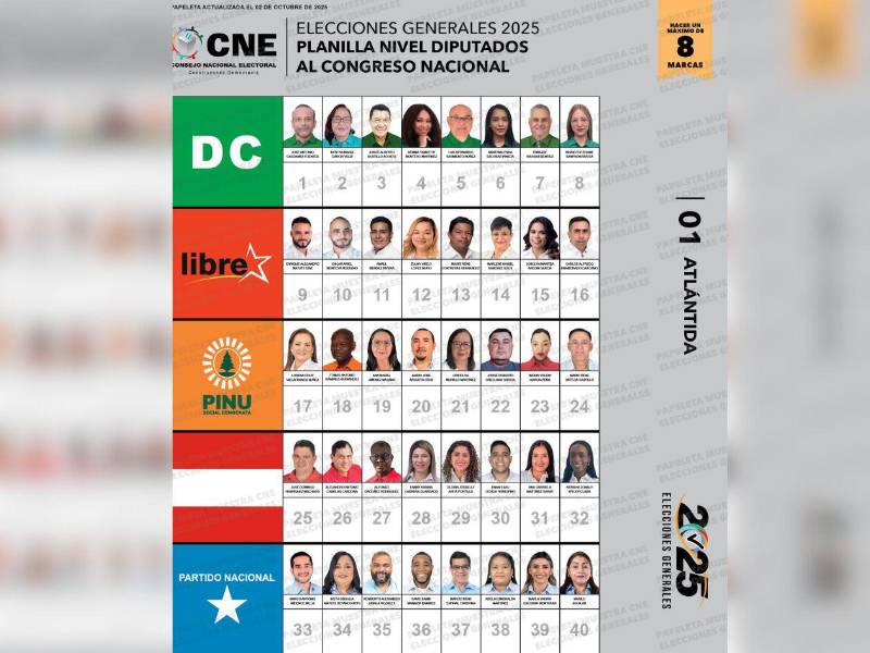 Los cinco partidos políticos llevan caras nuevas en sus filas, a excepción de los diputados actuales que quieren repetir. El departamento de Atlántida tiene 8 curules en el Congreso Nacional que representan a los miles de votantes que los escogieron.