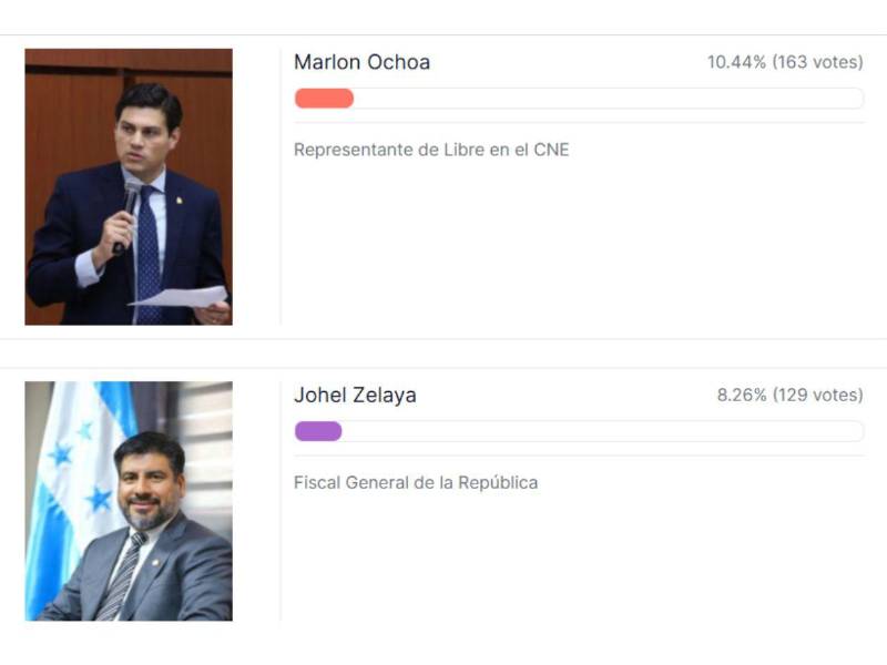 Luis Redondo, peor funcionario de 2025, según lectores de La Prensa