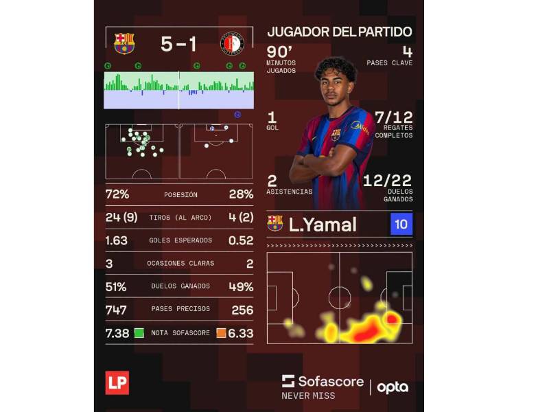 Datos de Sofascore sobre lo ocurrido en el duelo Barcelona vs Feyenoord.