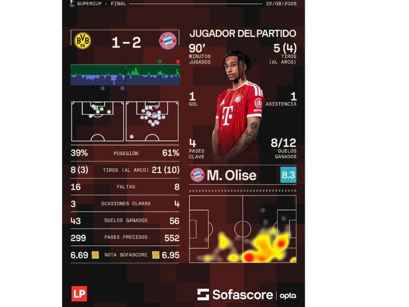 Los datos de Olise durante la final de la Supercopa de Alemania.