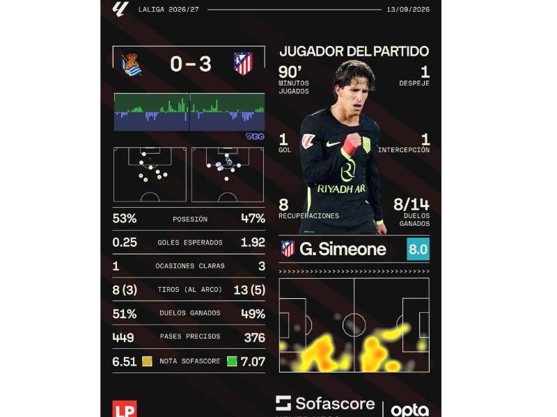 Los datos brindados por Sofascore que dejó el duelo Real Sociedad vs Atlético de Madrid.