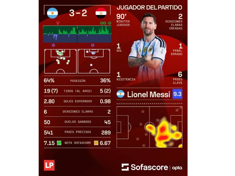 Sofascore nos comparte los datos que dejó el Argentina vs Egipto.