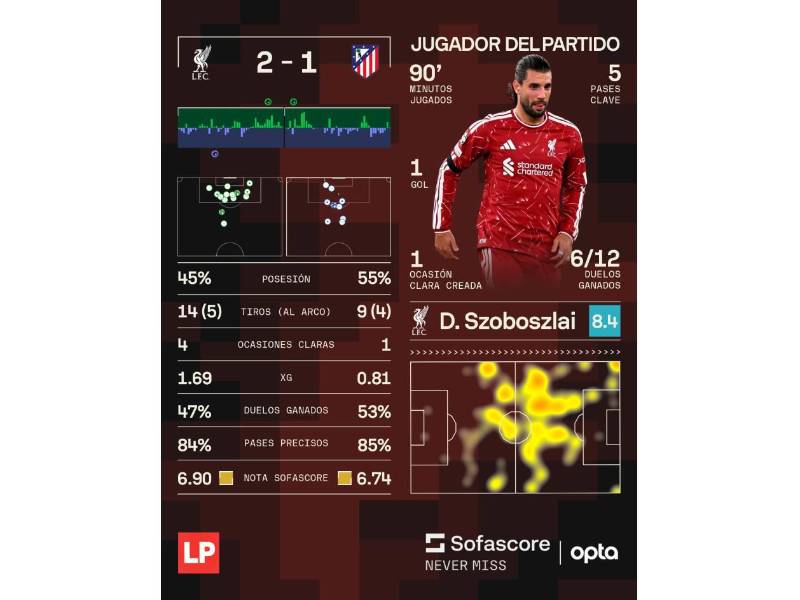 Estadísticas de SOFASCORE sobre el duelo Liverpool vs Atlético de Madrid.