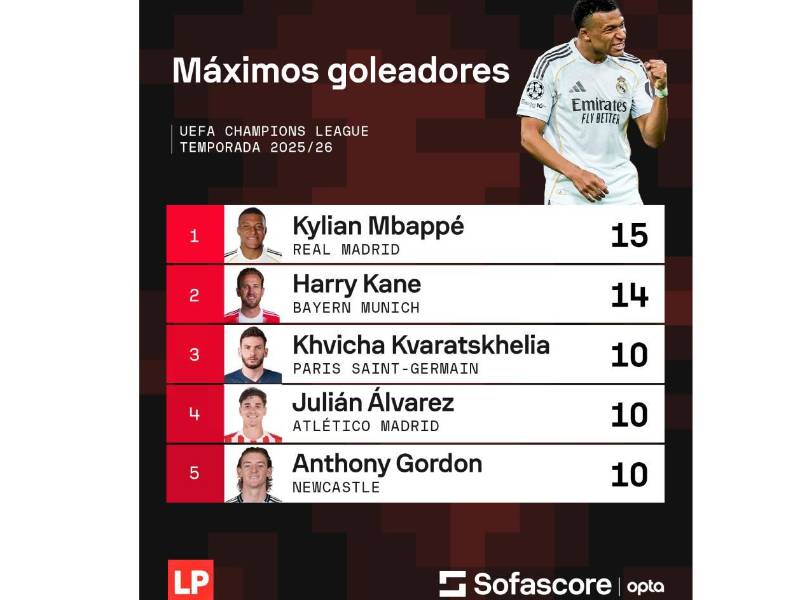 Kylian Mbappé terminó siendo el máximo goleador de la UEFA Champions League 2025-2026.