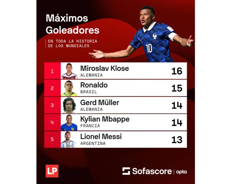 Los cinco máximos goleadores en la historia de los mundiales.