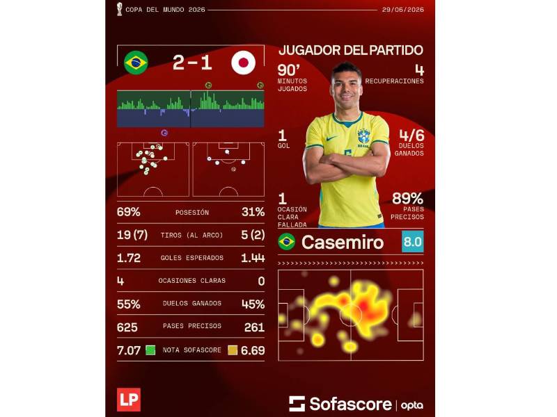 Los números del Brasil vs Japón por los 16avos de final del Mundial 2026.