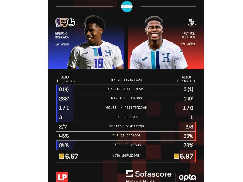 Sofascore nos comparte las estadísticas de los hermanos Dereck y Keyrol.