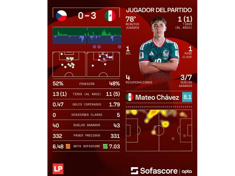 Mateo Chávez se encargó de anotar el primero de los tres goles en la victoria de la selección mexicana.