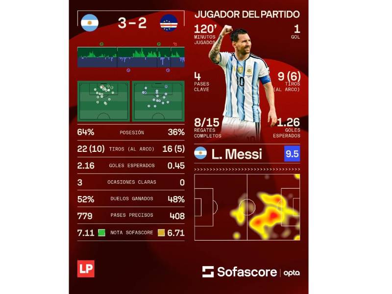 Datos de Sofascore sobre el Argentina vs Cabo Verde por los 16avos de final del Mundial 2026.