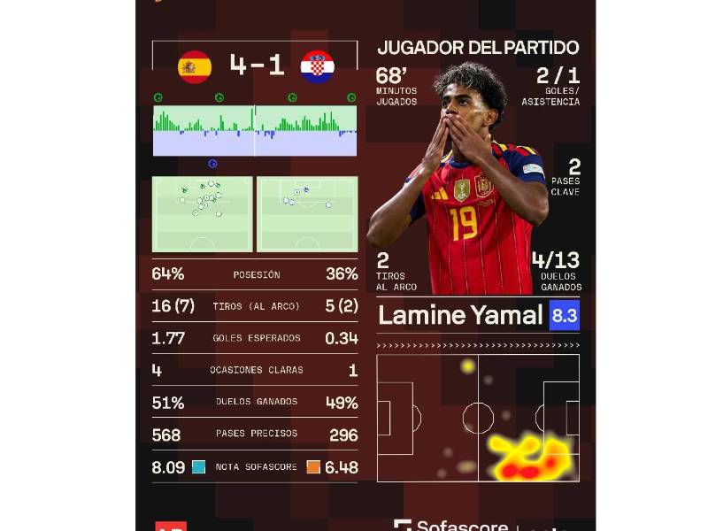 Estadísticas de SOFASCORE sobre el España vs Croacia con Lamine Yamal siendo el MVP del juego.