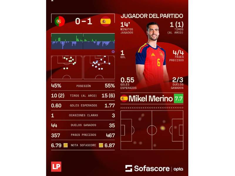 Sofascore nos comparte los datos que dejó el Portugal vs España.