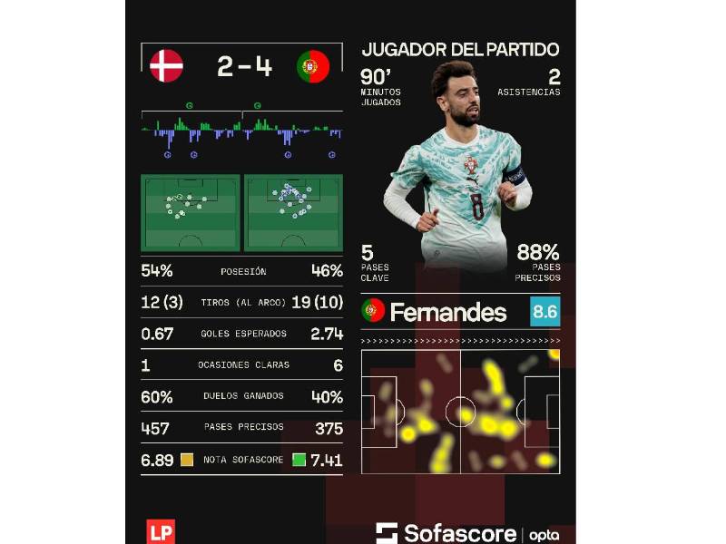 Sofascore nos comparte los números del Dinamarca vs Portugal con Bruno siendo el MVP.