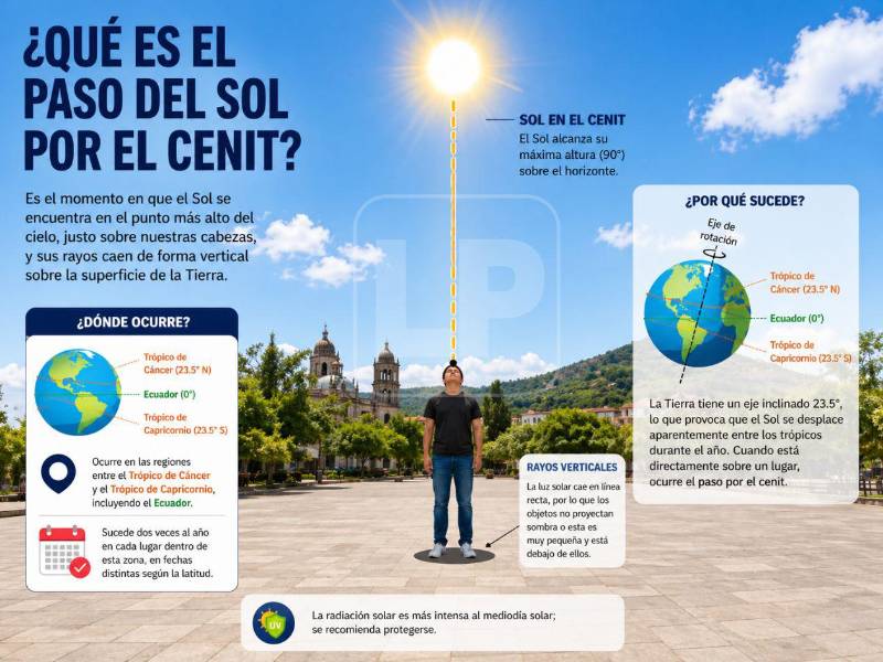 De acuerdo con Francisco Argeñal, jefe del Centro de Estudios Atmosféricos, Oceanográficos y Sísmicos (Cenaos), Honduras atraviesa actualmente el primer paso cenital del año.