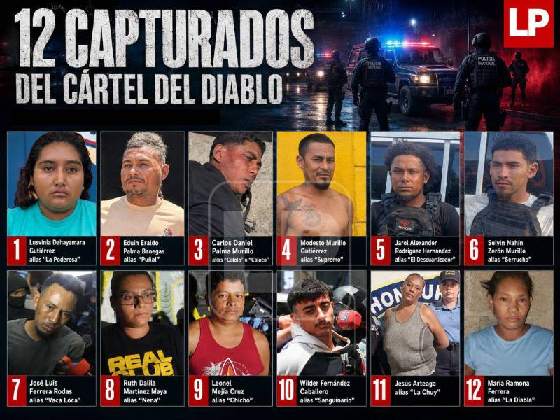 Uno a uno, sus supuestos integrantes del Cártel del Diablo han comenzado a caer: negociadores, sicarios, operadores logísticos, presuntos distribuidores de droga, colaboradores y hasta familiares señalados de apoyar al cabecilla de la banda. Cada captura revela una parte del entramado criminal que, según las investigaciones, mantenía bajo zozobra a pobladores del norte de Francisco Morazán y varios municipios de Yoro.