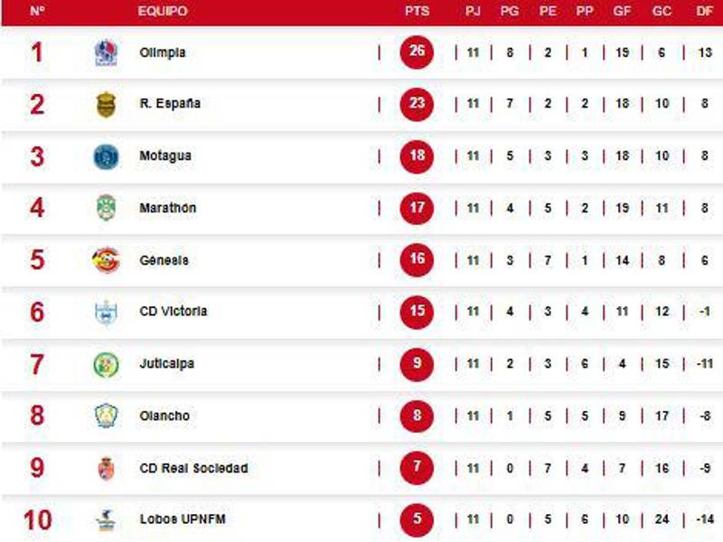 Tabla de posiciones del Torneo Clausura 2025 tras la jornada 11.