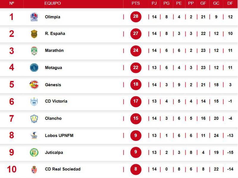 Tabla de posiciones del Clausura 2025 tras inicio de la Jornada 14.
