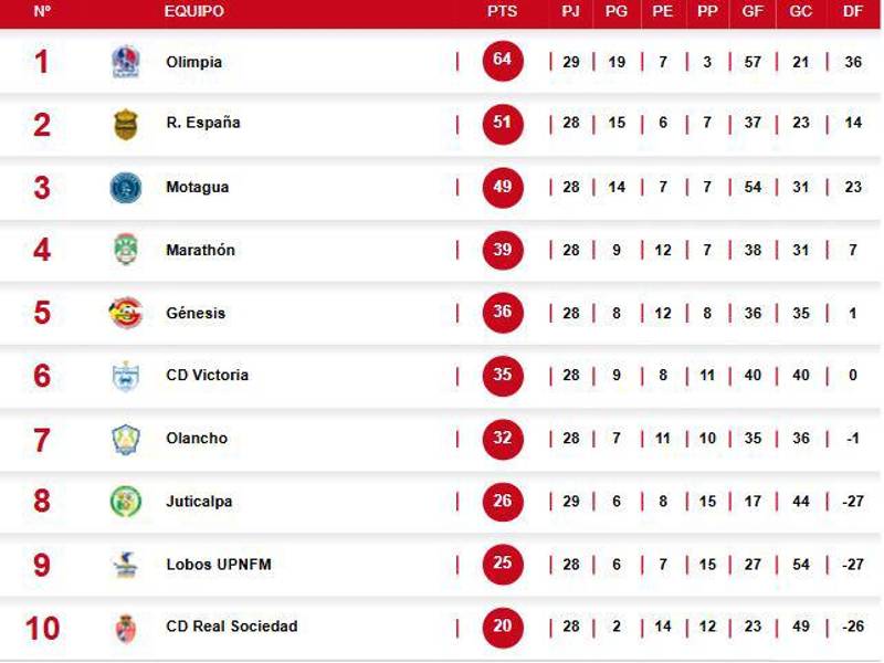 Tabla de posiciones tras el triunfo del Olimpia sobre el Juticalpa FC.