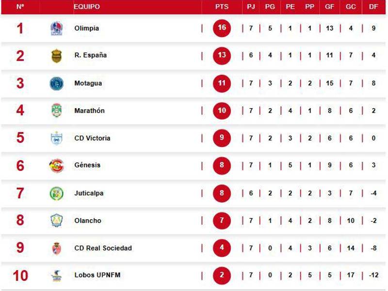 La tabla del Torneo Clausura 2025 tras la jornada 7.