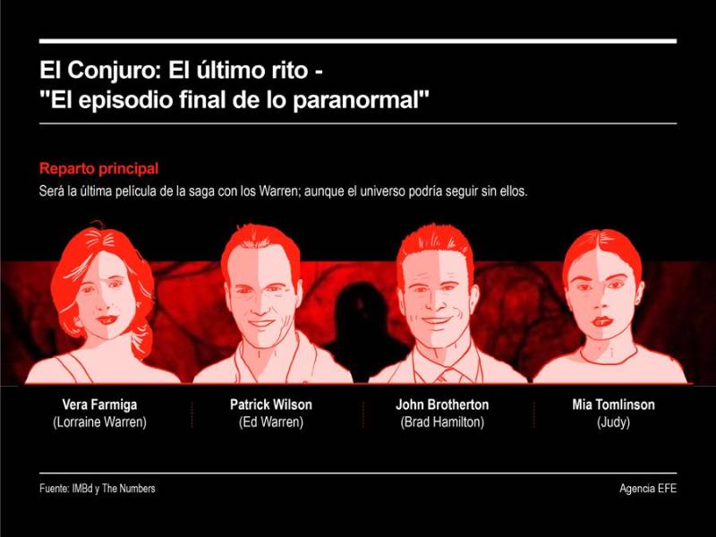 El Conjuro: El último rito estrenó el 4 de septiembre en Honduras y el resto de Latinoamérica y un día después a EE.UU.