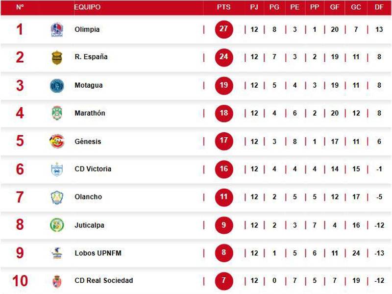 Tabla de posiciones del Clausura 2025 tras el empate entre Olimpia y Real España por la Jornada 12.