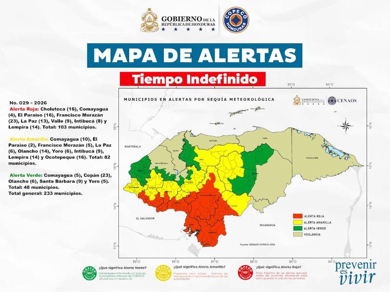 La sequía golpea a Honduras: 103 municipios están en alerta roja
