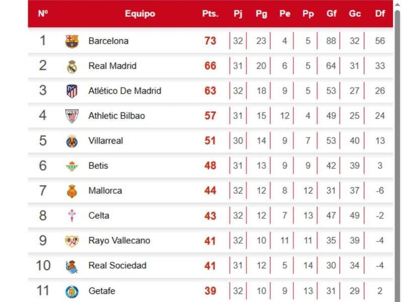 Atlético de Madrid se quedó en el tercer lugar a diez puntos del líder Barcelona.