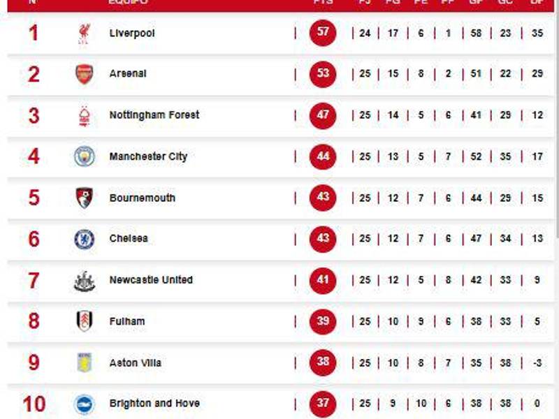 Tabla de posiciones de la Premier League tras triunfo del City.