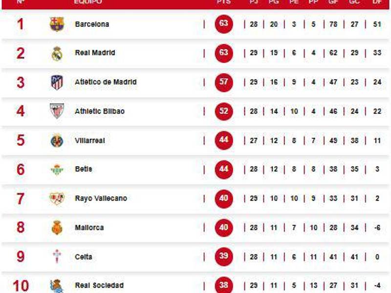 Tabla de posiciones tras el triunfo del Real Madrid sobre el Leganés en la jornada 29 de LaLiga EA Sports.