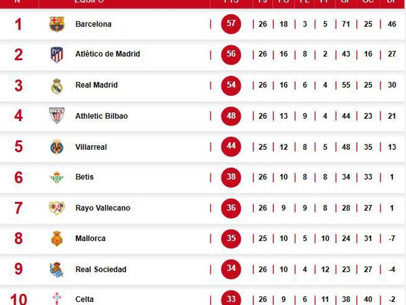 Tabla de posiciones tras goleada del Barcelona a Real Sociendad en jornada 26 de LaLiga.