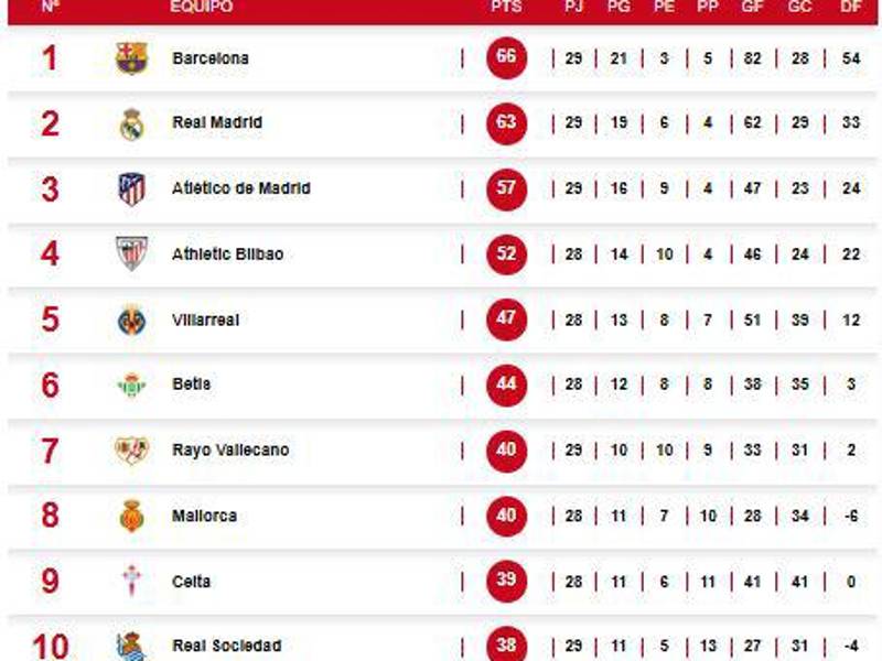 Tabla de posiciones de LaLiga tras el triunfo del Barcelona sobre el Girona en la fecha 29 de LaLiga EA Sports.