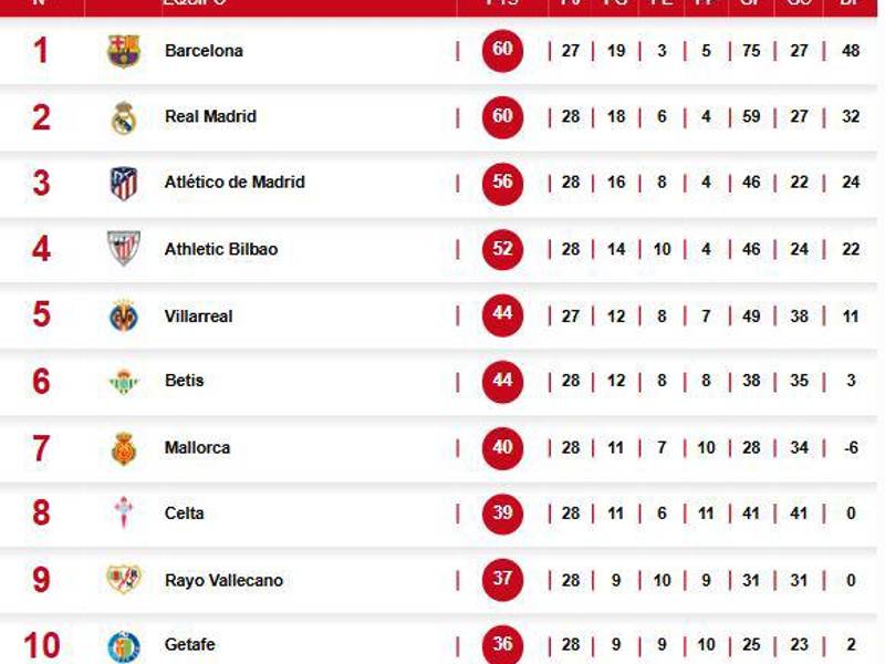 Tabla de posiciones de LaLiga EA Sports tras remontada del Barcelona ante Atlético por la jornada 27.