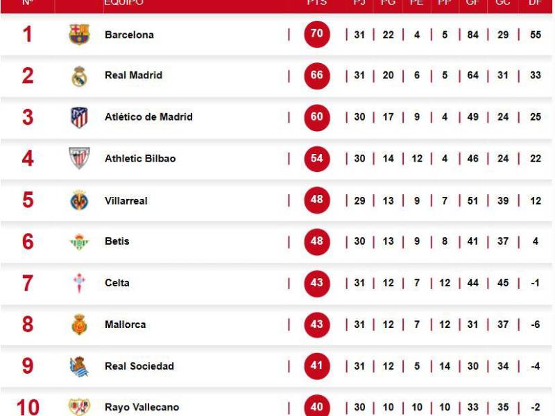 Tabla de posiciones de LaLiga EA Sports tras triunfo del Real Madrid ante Alaves.