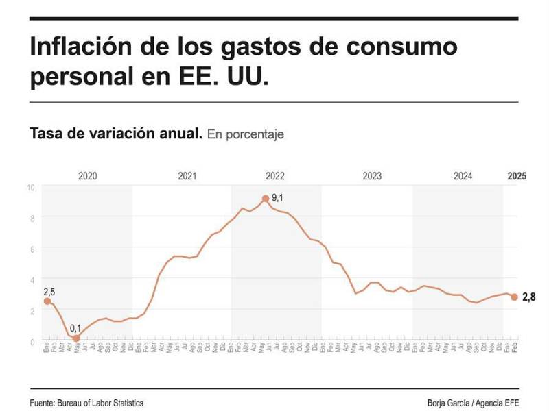Trump presume de haber logrado que la inflación caiga en EEUU