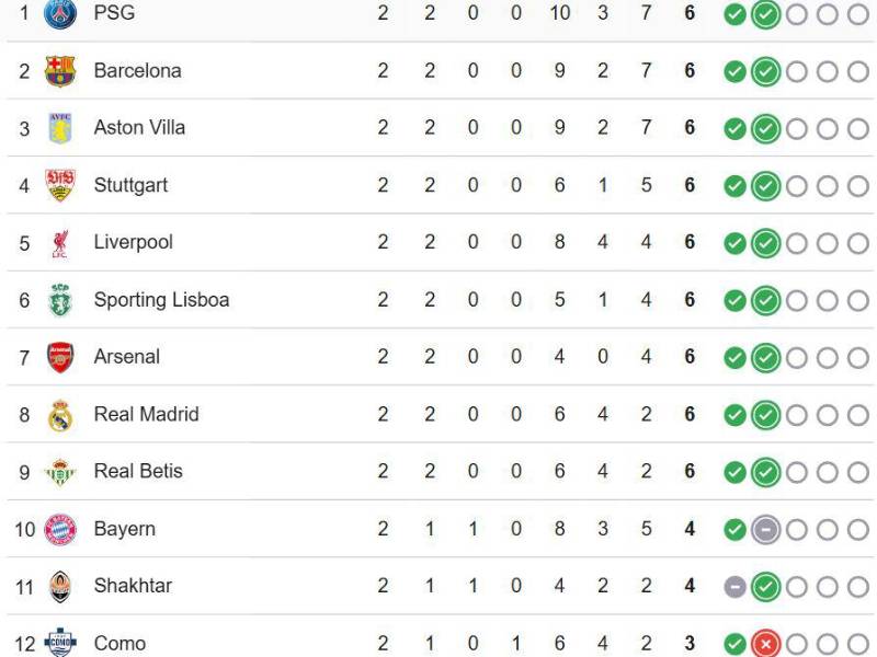 Así marchan los primeros lugares de la tabla de posiciones de la Champions League.