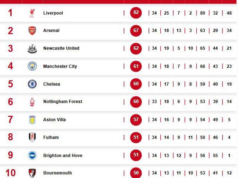 Tabla de posiciones de la Premier League tras goleada del Liverpool.