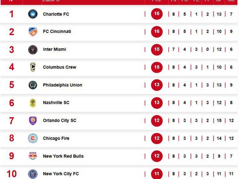 La tabla de posiciones en la Conferencia Este de la MLS.